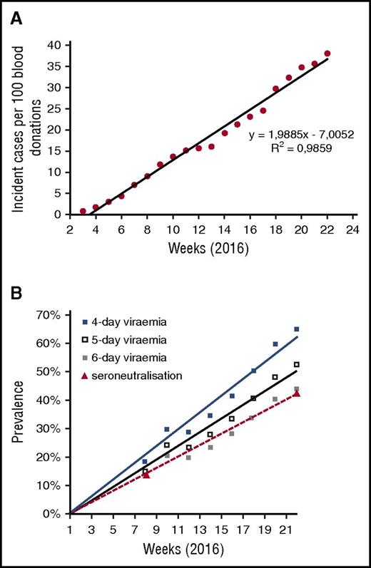 Figure 2. Epidemiological dynamics of Zika outbreak in Martinique. Figure 2A reports the cumulative incidence of Zika virus NAT detection in blood donors (normalized for 100 weekly blood donations). Figure 2B shows the simulated prevalence of Zika virus infections in blood donors at different points, based on incident cases and on different hypotheses for the duration of asymptomatic viremia (4-6 days). It also presents the actual seroprevalence data obtained by seroneutralization at weeks 8 and 22.