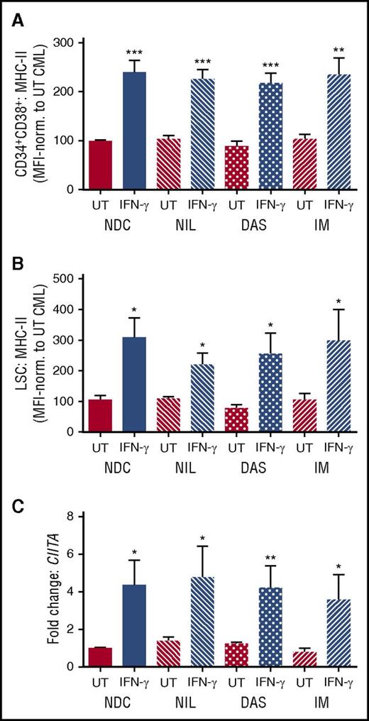 Figure 2. MHC-II and CIITA downregulation occurs independent of BCR-ABL kinase activity in CML stem/progenitor cells. Primary (A) CD34+CD38+ CML cells and (B) CD34+CD38− CML LSCs were cultured for 48 hours with TKIs (5 µM NIL, 150 nM dasatinib, 5 µM IM) or no drug control (NDC) in the presence or absence of IFN-γ. Average normalized MFI of MHC-II expression was determined using flow cytometry (n = 5; ± SEM). (C) CIITA expression levels in CD34+CD38+ CML cells were analyzed by quantitative reverse transcription polymerase chain reaction (n = 5; ± SEM; calibrated to UT NDC sample). Statistical significance was calculated between UT CML sample and all other samples and, if significant, is indicated by asterisks above the bars.