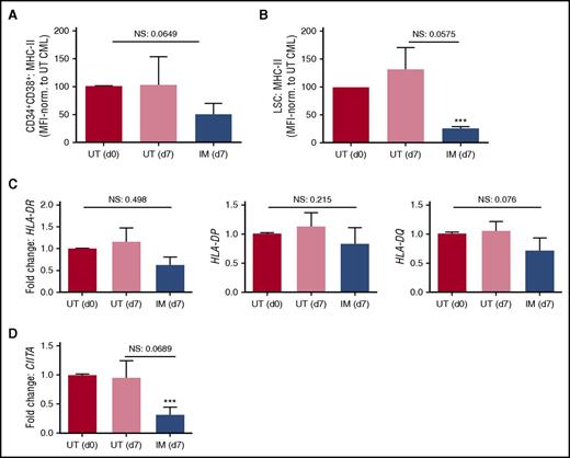 Figure 3. Extended treatment of CML cells with IM does not normalize MHC-II or CIITA expression. Primary CD34+ CML were treated with 5 µM IM for 7 days. Average surface MHC-II expression levels were determined by flow cytometry, normalized to CML UT (d0) sample for (A) CD34+CD38+ CML cells and (B) CD34+CD38− CML LSCs. (C) The average expression of MHC-II encoding genes HLA-DR, HLA-DP, and HLA-DQ was determined in CD34+ CML cells by quantitative reverse transcription polymerase chain reaction (n = 7, calibrated to UT (d0) CML sample). (D) The average gene expression of CIITA was determined in CD34+ CML cells by quantitative reverse transcription polymerase chain reaction. Statistical significance was calculated between d0 UT CML sample and all other samples and, if significant, is indicated by asterisks above the bars. Additional comparisons between samples are indicated by lines. NS, not significant.