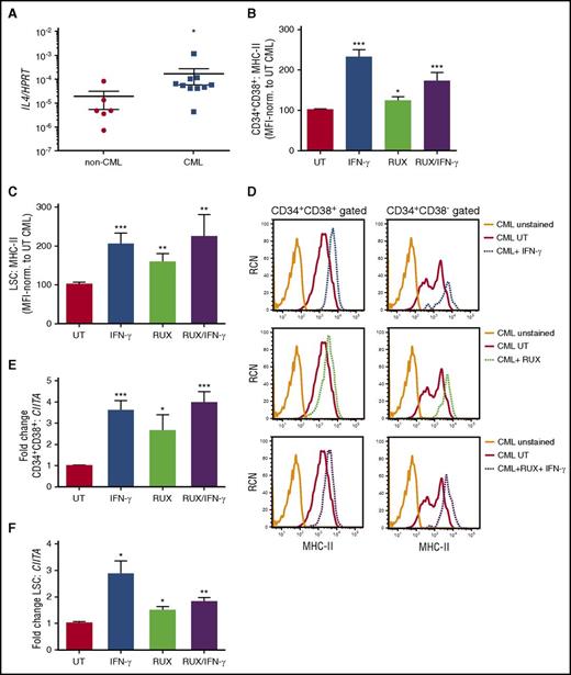 Figure 4. JAK inhibition elevates MHC-II expression in CML stem/progenitor cells. (A) Quantitative RT-PCR of RNA/cDNA generated from either non-CML or CML stem/progenitor samples for IL-4 transcripts revealed higher expression levels of IL-4 in CML cells. Data are expressed relative to the reference gene HPRT1. Primary (B) CD34+CD38+ CML cells and (C) CD34+CD38− CML LSCs were treated with IFN-γ and/or JAK inhibitor (RUX, 200 nM), as indicated. The average MHC-II expression levels were determined by flow cytometry, normalized to CML UT sample. NS, not significant. (D) Representative histograms showing MHC-II expression on CD34+CD38+ and CD34+CD38− CML cells treated with IFN-γ and/or RUX, as indicated; Primary CD34+ CML stem/progenitor cells were treated with IFN-γ and/or RUX, as indicated earlier. Thereafter, 300 cells were sorted for either (E) CD34+CD38+ CML and (F) CD34+CD38− CML LSC populations, and the average gene expression of CIITA was determined by quantitative reverse transcription polymerase chain reaction (n = 6 for CD34+CD38+, n = 3 for LSC; calibrated to UT CML sample). Statistical significance was calculated between UT CML sample and all other samples and, if significant, is indicated by asterisks above the bars.