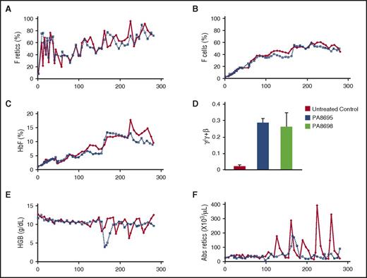 Figure 1. Long-term RN-1 treatment increases F retics, F cells, and HbF. (A) F retics, (B) F cells, (C) HbF, (D) globin chain synthesis in peripheral blood reticulocytes, (E) hemoglobin (HGB) levels, and (F) absolute (Abs) reticulocyte counts during days of treatment: PA8695 (solid red symbols, solid red line); PA8698 (open symbols, dotted line).