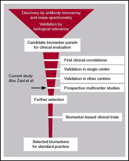 Predictive biomarkers of stem cell transplant outcome: The road from biomarker discovery to general clinical application through stepwise clinical validation.