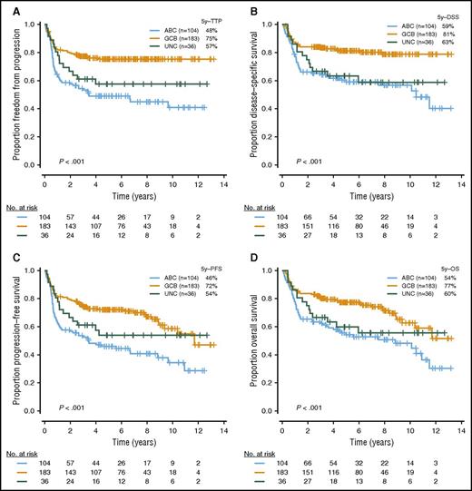 Figure 3. Outcomes in patients with DLBCL treated with R-CHOP, according to COO subtypes. Kaplan Meier curves represent (A) TTP, (B) DSS, (C) PFS, and (D) OS, according to COO subtypes.