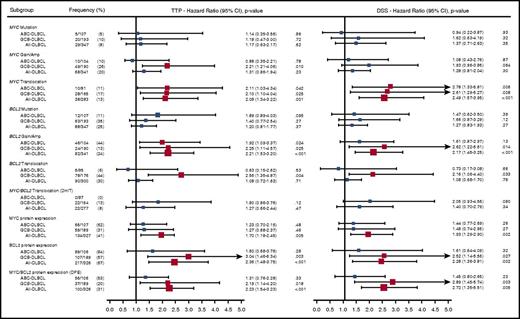 Figure 4. Univariate analysis of MYC/BCL2 genetic alterations. Forest plot summarizes the results of univariate analyses (TTP and DSS). Red squares represent significant hazard ratios. The size for each square indicates the level of hazard ratios.