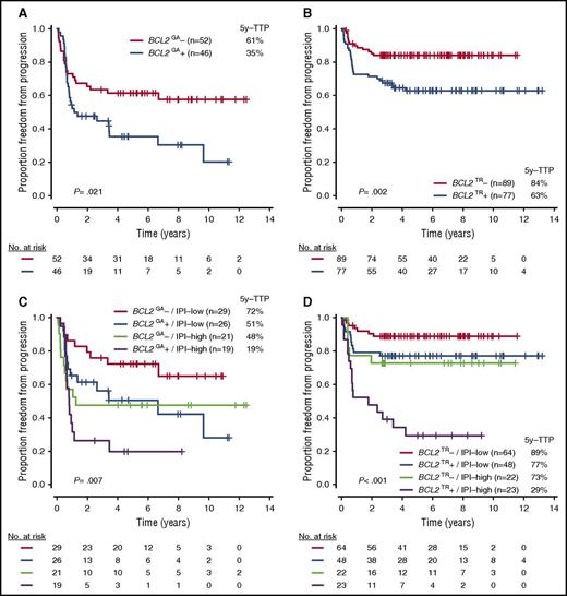 Figure 5. TTP according to BCL2 genetic alterations with or without IPI risk groups in each COO subtype. (A-D) TTP according to presence of BCL2GA in ABC-DLBCL (A), BCL2TR in GCB-DLBCL (B), BCL2GA with IPI in ABC-DLBCL (C), and BCL2TR with IPI in GCB-DLBCL (D).
