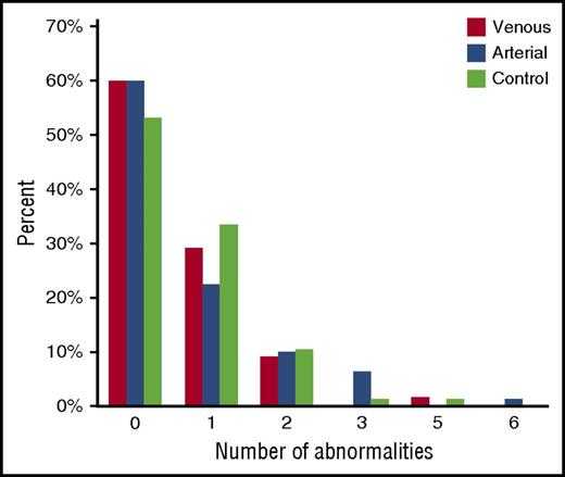 Figure 1. Comparison by number of prothrombotic abnormalities. Relative proportions of participants having each of none through 6 abnormalities are shown by stroke group or controls. Most participants had no abnormalities. No difference was found between stroke groups and controls regardless of number of abnormalities.