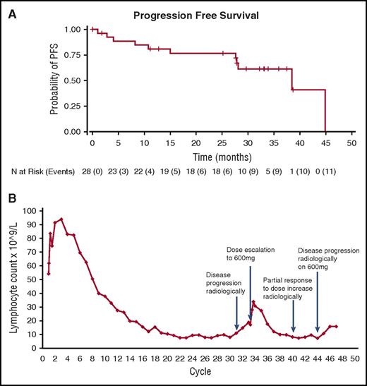 Figure 1. Updated results with ONO/GS-4059 in patients with CLL. (A) Updated PFS curve for CLL patients. Mean duration on study was 26.6 months and estimated median PFS was 38.5 months. (B) Case example: Recurrent lymphocytosis shown in TP53 mutant CLL patient following an initial lymph nodal response for 31 cycles on 40 mg OD ONO/GS-4059; the patient subsequently responded for a further 12 months to 600 mg OD, with a second lymphocytosis (1.74-fold increase; initial 1.81-fold increase) and lymph nodal response.