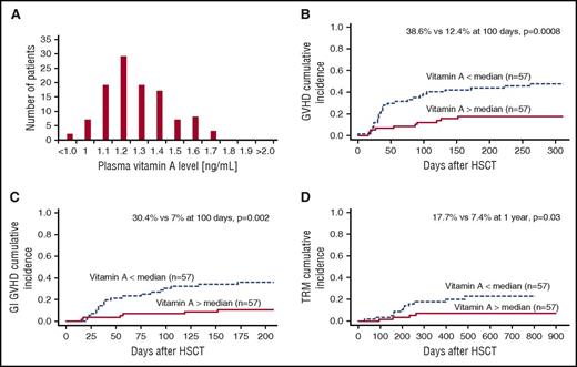 Figure 1. Vitamin A levels and transplant outcomes. (A) Free vitamin A levels in patient plasma 30 days posttransplant are in a narrow range and normally distributed with a median value of 1.296 ng/mL. (B) Vitamin A levels below the median are associated with increased incidence of grades 2-4 GVHD (38.6% vs 12.4% at 100 days, P = .0008). (C) Vitamin A levels below the median are associated with increased incidence of GI GVHD (30.4% vs 7% at 100 days, P = .002). (D) TRM was also increased in patients with vitamin A levels below the median compared with patients with vitamin A levels above the median (17.7% vs 7.4% at 1 year, P = .03).