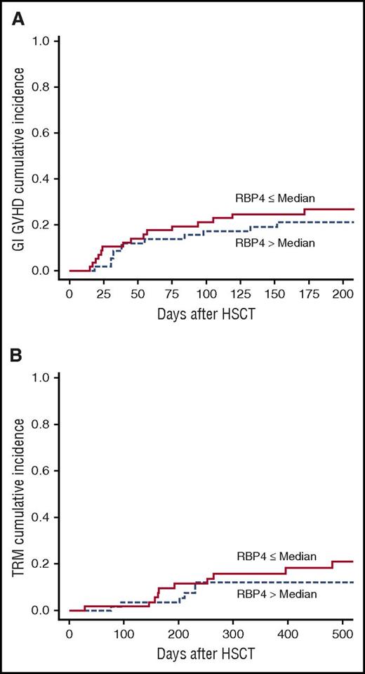 Figure 2. RBP levels and transplant outcomes. RBP4 levels measured in plasma day 30 posttransplant had no effect on transplant outcomes including cumulative incidence of GI GVHD (A) and TRM (B).