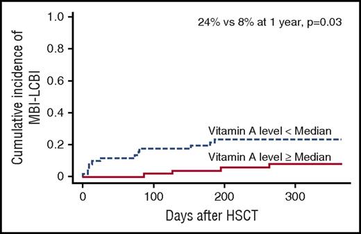 Figure 3. Cumulative incidence of MBI-LCBIs. Incidence is higher in patients with vitamin A levels below the median at day 30 posttransplant compared with those with vitamin A levels above the median (24% vs 8% at 1 year, P = .03).