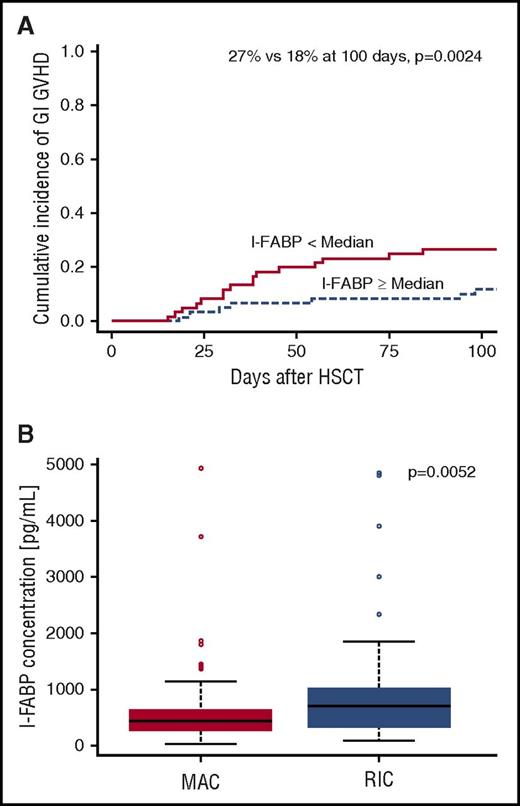 Figure 4. Mucosal damage leads to increased incidence of GI GVHD and is increased in patients receiving a myeloablative conditioning regimen (MAC) compared with those receiving a reduced intensity conditioning regimen (RIC). (A) Cumulative incidence of GI GVHD is increased in patients with more mucosal damage as measured by I-FABP levels below the median (27% vs 18% at 100 days, P = .0024). (B) I-FABP levels are lower at day 7 posttransplant in patients who received MAC vs RIC, which correlates with increased mucosal damage.