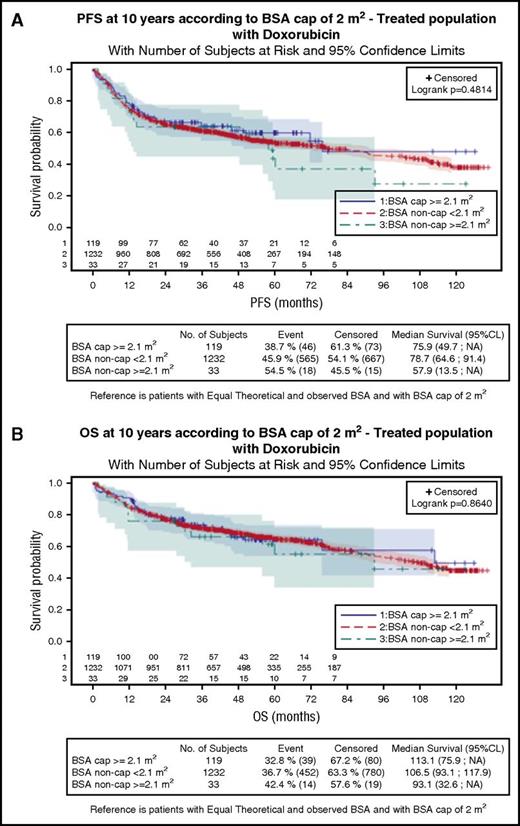 Figure 1. Survival according to BSA and doxorubicin dose adaptation in patients with DLBCL. PFS (A) and OS (B) according to BSA and doxorubicin dose adaptation in patients with DLBCL (Log-rank, P = .481 and P = .864, respectively). CL, confidence limits.