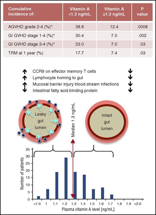 Vitamin A levels and posttransplant intestinal permeability, acute GVHD (AGVHD), GI GVHD, and treatment-related mortality (TRM). Vitamin A levels were normally distributed at 30 days posttransplant. Levels below the median were associated with significantly higher rates of acute GVHD (and specifically mild as well as severe acute GI GVHD) and TRM. Additional data in the article showed that lower vitamin A levels were associated with threefold higher rates of “mucosal barrier injury” blood stream infections (a surrogate marker for increased intestinal permeability) and increased CCR9 expression on effector memory T cells which promotes increased intestinal lymphocyte homing. For all variables shown, the converse was otherwise true for patients whose vitamin A levels were equal to or greater than the median. The 1 exception was that low levels of intestinal fatty acid–binding protein were not impacted by vitamin A status. *Cumulative incidence through day 100 posttransplant.