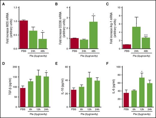 Figure 2. Expression of genes involved in the genetic signatures of M1 and M2 macrophages and cytokine production after injection of Pla. BALB/c mice were challenged by i.pl. injection of Pla (2 µg per cavity) or PBS (vehicle). mRNA from the cells obtained from the pleural cavity 24 and 48 hours after Pla injection was analyzed by qRT-PCR for iNOS (A), CD206 (B), and Arg-1 (C). Supernatants of pleural exudates were obtained 6, 12, and 24 hours after Pla injection and analyzed by ELISA for TGF-β (D), IL-10 (E), and IL-6 (F). Data are shown as the mean ± SEM of at least 4 mice in each group. The significance of the ELISA results was determined by Student t test for comparisons between PBS and each time point posttreatment. Analyses of gene expression and cytokine production were performed with 2 replicates with samples of all groups run on 1 plate. Experiments were performed at least 3 times with similar results. *P < .05; ***P < .001 when compared with mice challenged with PBS.