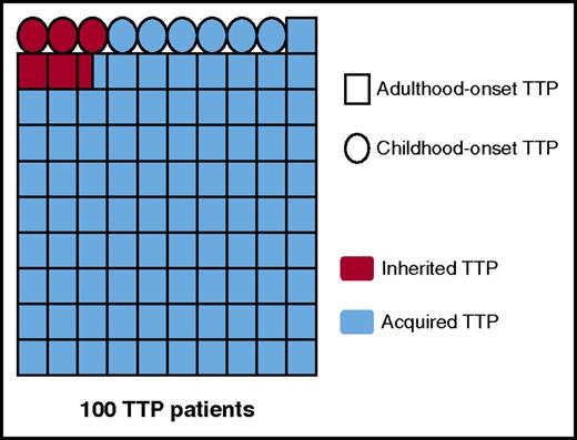 Figure 1. TTP as a function of age of onset and mechanism for ADAMTS13 deficiency. The proportions of adulthood-/childhood-onset TTP and acquired/inherited TTP, respectively, presented in this figure were calculated from the data of the French Registry for TTP (840 patients).10,13 These data are in agreement with miscellaneous demographic data reported in the literature by other teams.3,5-9 The diagram shows 100 patients with TTP, each patient being represented by a symbol, either a square for patients with adulthood-onset TTP (91%) or a circle for patients with childhood-onset TTP (9%). Acquired TTP is presented in blue (94.5%), and inherited TTP (USS) in red (5.5%). Interestingly, the proportion of USS is very low (2.5%) in adulthood-onset TTP, whereas it is as high as 33% in childhood-onset USS.