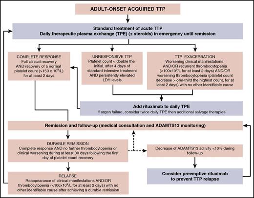 Figure 5. Flowchart for the therapeutic management of adult-onset acquired TTP. The standard treatment of adult-onset acute acquired TTP is daily therapeutic plasma exchange (±steroids) initiated in emergency. This first-line treatment may induce a complete response, but some patients may also be unresponsive, or they may exhibit an exacerbation. In both these latter cases, twice-daily plasma exchange may be prescribed together with rituximab, with this second-line treatment usually leading to complete remission. Follow-up of patients in remission (consisting of medical consultation with standard biology and ADAMTS13 monitoring) may show either a durable remission or relapses requiring standard treatment (with variable outcomes similar to those of the inaugural acute event). In some cases, ADAMTS13 monitoring allows us to identify a decrease of ADAMTS13 activity less than 10%, in the absence of clinical relapse. Considering the high risk for relapse in this situation, it is reasonable to consider a preemptive treatment with rituximab.