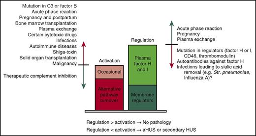 Figure 1. Predisposing factors, promoters, and triggers of aHUS and secondary HUS. Under physiological conditions, regulation of complement is always at a higher level than the activation challenge. (Right) Regulation consists of the role of the membrane regulators CD35, CD46, CD55, and CD59, and the plasma regulators factors H and I. Regulation is compromised by mutations in complement regulators, autoantibodies against factor H, or potentially some infections in which microbes remove sialic acids from the surface of self cells. Regulation is enhanced by upregulation of complement protein expression in liver (eg, because of acute phase reaction or pregnancy) or introduction of additional regulators by plasma exchange. (Left) Activation of complement consists of continuous alternative pathway activation and occasional (or longer standing) physiological or pathological activation. The level of complement activation can be increased by mutations in complement proteins C3 or factor B, infections, iatrogenic phenomena (eg, transplantation, plasma exchange, or certain drugs), pregnancy, or malignancy. The net result of all the activation and regulation boosting or inhibiting effects may dictate whether activation overrides regulation leading or contributing to a pathological process.