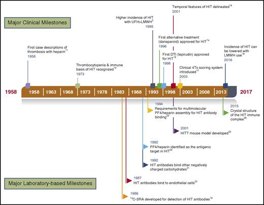 Figure 1. A time line of key clinical and laboratory-based observations in HIT. Important clinical developments are provided above the time band, and major research observations are noted below. DTI, direct thrombin inhibitor; HITT, HIT with thrombosis; SRA, serotonin release assay.