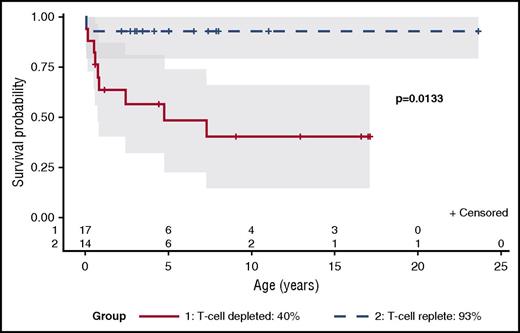 Figure 4. Kaplan-Meier survival estimation with 95% pointwise confidence intervals. Comparison of the survival probability of patients after HSCT with T-cell replete and T-cell depleted grafts.