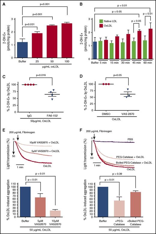 Figure 1. OxLDL increases platelet intracellular O2•−and H2O2 to promote platelet aggregation. 2-OH-E+ was detected by HPLC after washed human platelets (6 × 108/mL) were stimulated with varying concentrations of oxLDL for 45 minutes (A) (n = 3) over the course of time with buffer, native LDL (50 µg/mL), or oxLDL (50 µg/mL) (B) (n = 3), and after oxLDL stimulation in the presence of CD36 blocking antibody FA6-152 or control IgG antibody (1 µg/mL) (C) (n = 4). Platelet aggregation by oxLDL was measured over time after washed human platelets were treated with NOX inhibitor VAS2870 or DMSO control (5 or 10 µM) (n = 3) (D-E) in the presence or absence of buffer, PEG-catalase (1000 U/mL), or boiled PEG-catalase (1000 U/mL) (F) (n = 4). Data represented as mean ± standard error of the mean (SEM). P value determined by 1-way analysis of variance (ANOVA) with Dunnett post hoc multiple comparisons analysis (A), 2-tailed Student t test (C-D), and 1-way ANOVA with Tukey post hoc multiple comparisons analysis (B,E-F).