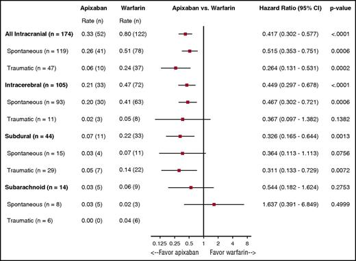 Figure 1. Rates of ICH by location, type, and randomized treatment. The benefits of apixaban over warfarin in causing significantly less ICH was consistent regardless of type and location of ICH.