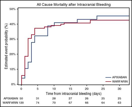 Figure 2. Thirty-day all-cause mortality after ICH event by randomized treatment. Similar rates of all-cause mortality following ICH were observed in apixaban- and warfarin-treated patients.
