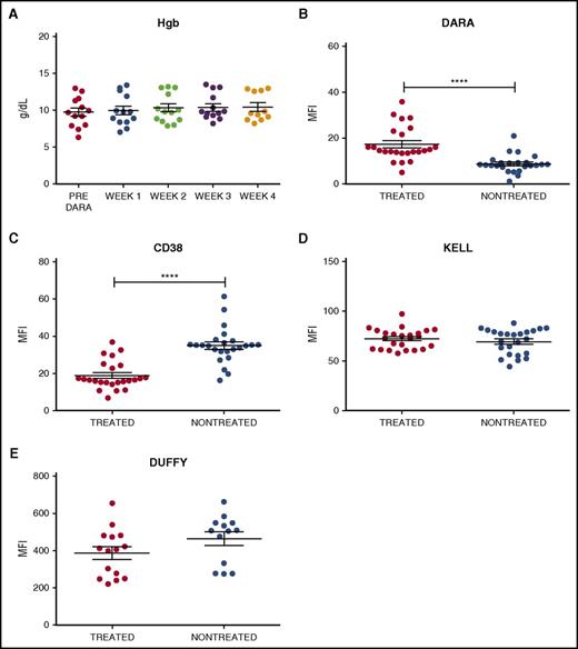 Figure 1. Antibody and CD38 antigen levels are decreased on RBCs isolated from DARA treated individuals. (A) Hemoglobin (Hgb) levels of DARA-treated patients before DARA exposure and at weeks 1, 2, 3, and 4 of treatment (week 4 n = 11, as hemoglobin data were not available for 2 patients). (B-E) Flow cytometric detection of in vivo DARA binding (B), CD38 antigen (C), Kell antigen (D), and Duffy antigen (E) on RBCs isolated from DARA-treated and nontreated patients. Significance was determined by Student t test (****P ≤ .0001). MFI, mean fluorescence intensity.