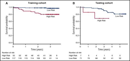 Figure 4. Kaplan-Meier survival curves in training and testing cohorts by composite risk score. When compared with subjects with a low composite risk score, subjects with a high composite risk score experienced worse overall survival in both the training (A) and testing (B) cohorts. Vertical dashed lines indicate censored observations.