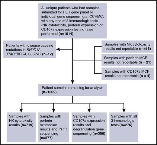 Figure 1. Patient samples included and excluded from analyses.
