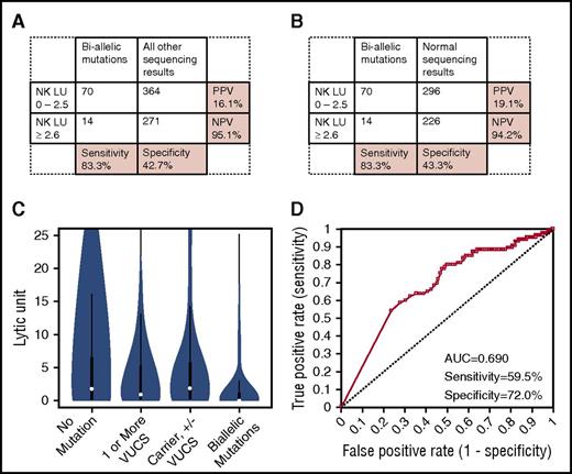 Figure 2. Diagnostic accuracy of NK cytotoxicity for detecting biallelic HLH gene mutations. (A) Sensitivity/specificity/PPV/NPV of low NK lytic units to distinguish patients with any biallelic HLH gene mutations (PRF1, UNC13D, STX11, STXBP2, RAB27A, LYST, or AP3B1) from patients with all other sequencing results. (B) Sensitivity/specificity/PPV/NPV of low NK lytic units to distinguish patients with any biallelic HLH mutation from those with normal sequencing results. (C) Distribution of NK lytic unit results among patients with no mutations, 1 or more VUCS, carriers (with or without additional VUCS), and biallelic mutations. (D) ROC curve showing diagnostic accuracy of NK lytic units to distinguish patients with biallelic mutations from patients with all other sequencing results; sensitivity and specificity are shown at the optimal diagnostic cutoff of LU ≤ 0.1.