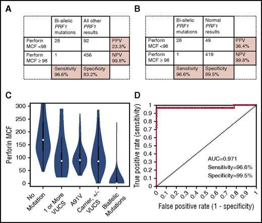Figure 3. Diagnostic accuracy of perforin expression for detecting biallelic PRF1 mutations. (A) Sensitivity/specificity/PPV/NPV of low perforin MCF to distinguish biallelic PRF1 mutations from all other sequencing results. (B) Sensitivity/specificity/PPV/NPV of low perforin MCF to distinguish biallelic PRF1 mutation from patients with normal sequencing results. (C) Distribution of perforin MCF results among patients with no mutations, 1 or more VUCS (including A91V mutations), patients with A91V VUCS, carriers (with or without additional VUCS), and patients with biallelic mutations. (D) ROC curve showing diagnostic accuracy of perforin MCF to distinguish patients with biallelic PRF1 mutations compared with patients with all other sequencing results; sensitivity and specificity are shown at the optimal diagnostic cutoff of perforin MCF ≤ 38.