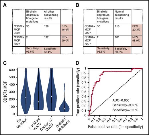 Figure 4. Diagnostic accuracy of CD107a expression for detecting biallelic degranulation gene mutations. (A) Sensitivity/specificity/PPV/NPV of low CD107a MCF to distinguish any biallelic degranulation gene mutation (UNC13D, STX11, STXBP2, RAB27A, LYST, or AP3B1) from patients with all other genetic-sequencing results. (B) Sensitivity/specificity/PPV/NPV of low CD107a MCF to distinguish any biallelic degranulation gene mutation from patients with normal genetic results. (C) Distribution of CD107a MCF results among patients with no mutations, 1 or more VUCS, carriers (with or without additional VUCS), and patients with biallelic mutations. (D) ROC curve showing diagnostic accuracy of CD107a MCF to distinguish patients with biallelic degranulation gene mutations compared with patients with all other sequencing results; sensitivity and specificity are shown at the optimal diagnostic cutoff of CD107a MCF ≤ 143.