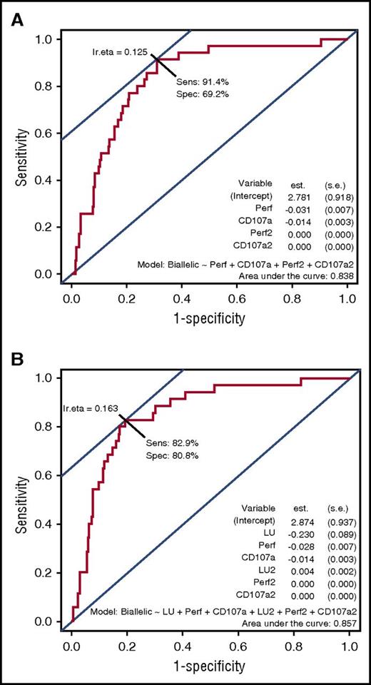 Figure 5. Logistic regression model predicting probability of biallelic HLH mutations when combining perforin and CD107a expression tests, with or without NK cytotoxicity. ROC display of logistic regression model, showing diagnostic performance of testing with perforin MCF and CD107a MCF together in the model (A) and perforin MCF, CD107a MCF, and NK lytic units together in the model (B) to distinguish patients with biallelic HLH-associated mutations compared with patients with all other genetic results. est., coefficient of the logistic regression model; lr.eta, optimal cut point for the fitted values obtained from the logistic regression model; s.e., standard error for the coefficient; Sens, sensitivity; Spec, specificity.