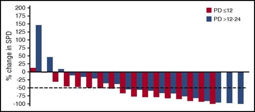 Figure 1. Tumor response to idelalisib therapy. Waterfall plot of maximum change from baseline of the sum of the products of the greatest perpendicular diameters (SPD) of lymph nodes for early-early PD (<12 months) and late-early (12-24 months) FL patients. The black dashed line represents a change of −50% and is a criterion for lymphadenopathy response.8