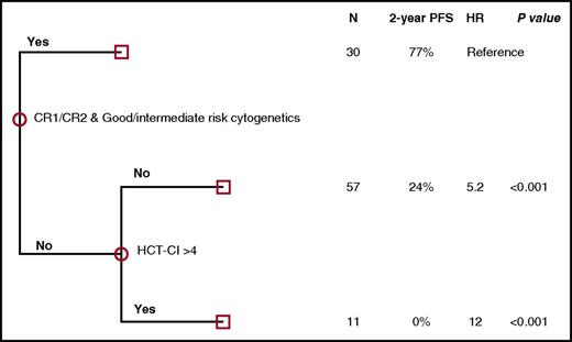 Figure 1. CART analysis (multivariate) for PFS using disease risk category and HCT-CI.