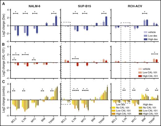 Figure 5. Inhibition of PI3Kδ synergizes with dex in regulating cell-death effector genes. (A) Change in gene expression measured by quantitative polymerase chain reaction (qPCR) in response to 2 concentrations of dex at 24 hours in 3 cell lines. (B) Change in gene expression measured by qPCR in response to 2 concentrations of CAL-101 alone and in combination with 2 concentrations of dex (C) at 24 hours in the same cell lines. Experiments represent at least 3 biological repeats. *P ≤ .05 (see “Methods” for details). Dashed boxes highlight genes whose regulation is restored by CAL-101 (idela).