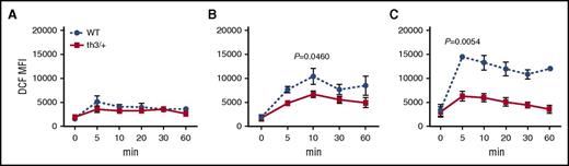 Figure 3. Hbbth3/+ mouse neutrophils display impaired ROS activity. Whole cell populations from (A) BM, (B) blood, and (C) spleen were incubated with opsonized, heat-killed S aureus. At indicated time points, the ROS production was measured using 2′,7′-dichlorofluorescein as an indicator, and expression of CD11b+ and Ly6Ghigh to identify the neutrophils in each sample. Statistical significance between WT and Hbbth3/+ mice was evaluated using 2-way ANOVA. Data are presented as mean ± SEM, n ≥ 3 per mice group.