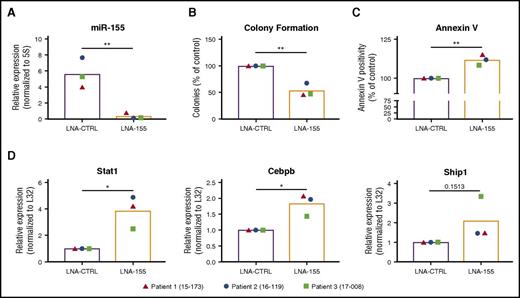 Figure 7. miR-155 promotes colony-forming potential and represses Cebpb and Stat1 expression in primary FLT3-ITD+ AML cells. (A) miR-155 expression in primary FLT3-ITD+ AML samples treated with a CTRL LNA or miR-155 LNA determined by qRT-PCR. Expression normalized to 5S ribosomal RNA. (B) Colony-forming potential of primary FLT3-ITD+ AML samples grown in methylcellulose agar supplemented with 100 nM CTRL LNA or miR-155 LNA. (C) Annexin V staining of primary FLT3-ITD+ AML samples treated with CTRL LNA or miR-155 LNA for 3 days in liquid culture. (D) qRT-PCR analysis of primary FLT3-ITD+ AML samples treated with CTRL LNA or miR-155 LNA. Expression normalized to L32, with LNA-CTRL treated cell average set to a relative expression of 1. Each point represents an individual patient sample. *P ≤ .05; **P ≤ .01.