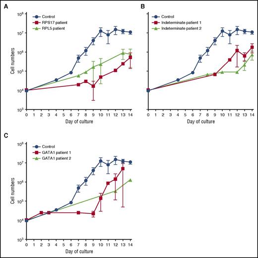 Figure 1. Reduced proliferation of erythroid precursors of patients with DBA. Growth curves of CD34+ cells from control (n = 24) and DBA patients with RP gene mutations: RPS17 (red; n = 4) or RPL5 (black; n = 3) (A); control (n = 24) and DBA patients with unidentified mutations: unknown patient 1 (red; n = 3) and unknown patient 2 (black; n = 3) (B); and control (n = 24) and DBA patients with a GATA1 mutation: GATA1 patient 1 (red; n = 3) or GATA1 patient 2 (black; n = 1) (C). Data are presented as the mean ± standard error of the mean.