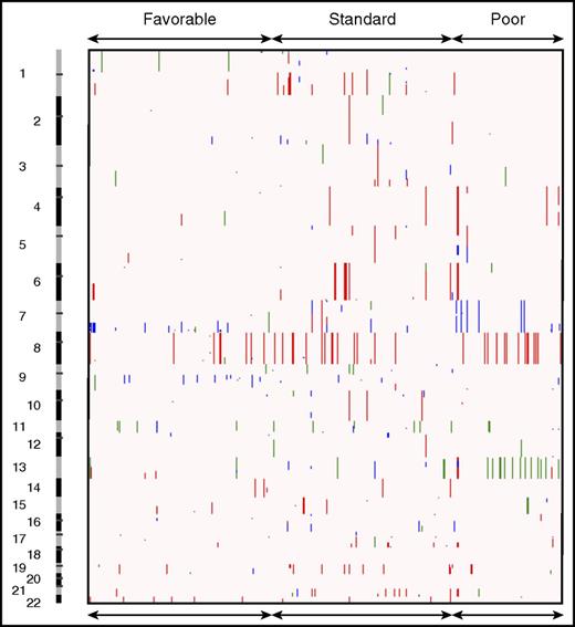 Figure 1. CNAs in pediatric AML. Broad copy number landscape of pediatric AML, shown as a heatmap of CNAs as seen in the COG cancer cohort. Deletions are shown in blue, amplifications in red, and copy-neutral (CN) LOHs in green.