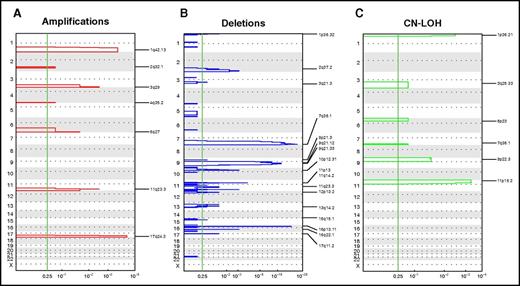 Figure 2. Focal recurrent aberrations. Significant focal CNAs in the COG pediatric AML cohort. GISTIC analysis revealed significantly recurring regions of focal CNAs, stratified according to amplifications (A), deletions (B), and CN LOHs (C). The vertical green line shows a false-discovery rate Q P > .25, which is considered significant.