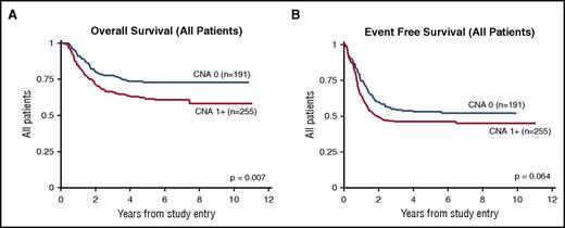 Figure 3. CNAs in pediatric AML. (A) OS and (B) EFS.