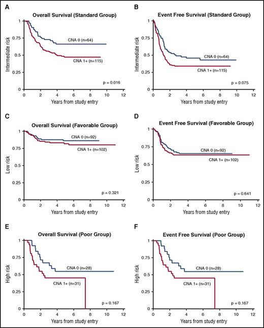 Figure 4. Stratified survival analysis according to risk group. (A,C,E) OS and (B,D,F) EFS for standard- (A-B), favorable- (C-D), and poor-risk groups (E-F).