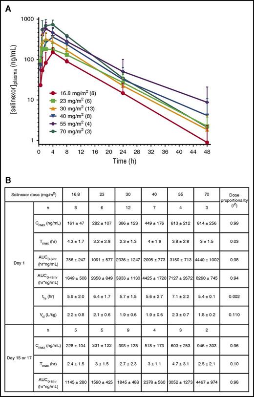 Figure 1. Selinexor PK. (A) Selinexor plasma concentration in patients with AML as a function of time over 48 hours for doses as listed administered on day 1. Points are means and standard error for the number of patients at each dose listed in parentheses on the graph. Median in vitro IC50 is 86.4 ng/mL (or 195 nM). (B) Cmax, AUC0-8 h, and AUC0-48 h were different across doses with high statistical significance (P < .0001 by ANOVA).