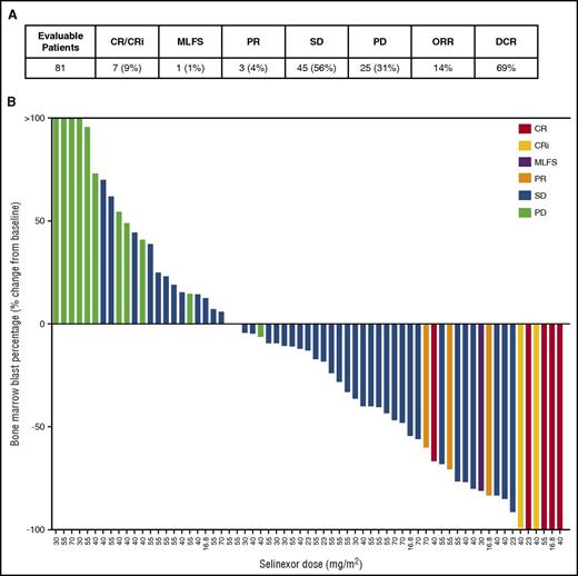 Figure 3. Efficacy. (A) CR, CRi, MLFS, PR, SD, PD, ORR = (CR+CRi+MLFS+PR)/number of evaluable patients; disease control rate (DCR) = (CR+CRi+MLFS+PR+SD)/number of evaluable patients. (B) The best response based upon change in BM blast percentage is depicted for the 65 evaluable patients with available blast data postselinexor administration. Best response category is color-coded as indicated in the legend. The remaining 30 patients lacking post–drug blast data were assessed as SD (2), PD (14), or were NE (14).