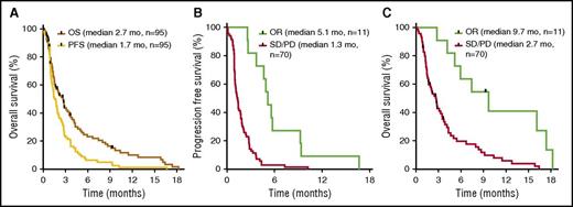 Figure 4. PFS and OS. Kaplan-Meier plots of PFS and OS. (A) For all patients, median PFS was 1.7 mo and median OS was 2.7 mo. (B) PFS for OR patients (5.1 mo) differed significantly from nonresponders (PD/SD) (1.3 mo; P = .008; HR, 3.1). (C) OS for OR patients (9.7 mo) differed significantly from nonresponders (PD/SD) (2.7 mo; P = .01; HR, 3.1). Statistical significance was determined using the Mantel-Byar method. Black marks indicate censored data at the last date a patient was known to be alive.