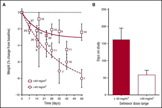 Figure 1. Patient weight over the first 2 cycles and days on study as functions of selinexor dose. (A) Average patient weight ± standard error of the mean (SEM) at various time points over the first 2 cycles is depicted for patients treated with ≤40 mg/m2 (open squares, solid fit line) and >40 mg/m2 (open circles, dashed fit line). Curves were fit with GraphPad software using a 1-phase decay equation. The curves differ significantly (P < .001) by dose proportionality (F test). The number of patients with available body weight measurements at each time point (day) is located next to each open circle or open square. (B) Average days on study ± SEM for patients treated with ≤40 mg/m2 (red bar; n = 46) and >40 mg/m2 (white bar; n = 33). The bars differ significantly (P = .005) by Student t test.