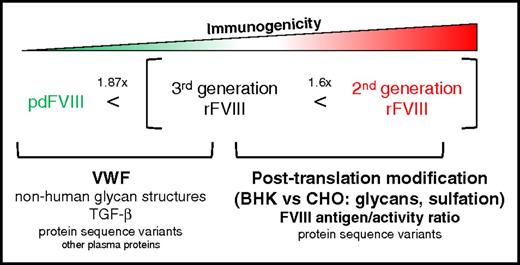 Figure 1. Proposed biological mechanisms that influence the immunogenicity of pdFVIII and rFVIII products. Recombinant FVIII products have been associated with a 1.87-fold increase in inhibitor risk compared with pdFVIII. Within the spectrum of rFVIII products, a full-length second-generation rFVIII concentrate has been reported to be 1.6-fold more immunogenic than a full-length third-generation rFVIII product. The potential immunomodulatory components of each concentrate are portrayed here in order of perceived importance. TGF-β, transforming growth factor β.