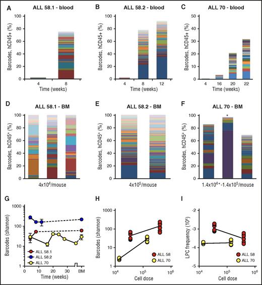 Figure 4. Clonal complexity of patient-derived leukemia subclones. (A-C) Clonal composition in blood of primary xenografts of patient-derived leukemia. Each bar represents 1 time point; each colored rectangle 1 barcode. The height of the bars corresponds to the %hCD45+ cells, determined by flow cytometry. (D-F) Clonal composition in BM of primary xenografts at euthanization. Each bar represents spine BM of 1 mouse. For ALL-70 (F), the mouse transplanted with 1.4 × 104 cells is marked with an asterisk. (G) Barcode complexity in blood and BM of primary patient-derived xenografts over time. (H) Plot of retrieved barcode complexity in primary xenografts vs transplanted cell dose. Each dot represents 1 sample (ie, 1 anatomic location). (I) Plot of LPC frequency in primary xenografts vs transplanted cell dose. LPC frequency was calculated by dividing the number of retrieved clones by the administered cell dose.