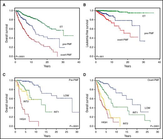 Figure 1. OS and LFS in relation to diagnosis and IPSS risk categories in study patients population. (A-B) The Kaplan-Meier estimate of OS (A) and LFS (B) in patients with pre-MF and overt PMF using competitive risk analysis for disease-related deaths. The difference between the 2 patient populations was statistically significant at P < .0001 for OS and P = .001 for LFS. For comparison, OS and LFS curves of a population of 421 WHO 2016-defined patients with ET are also shown. (C-D) The Kaplan-Meier estimate of OS according to the 4 risk categories (low, intermediate-1, intermediate-2, high risk) in which the patients with pre-PMF (C) and overt PMF (D), respectively, were stratified at diagnosis according to the IPSS criteria. Overall, the curves were significantly different at P < .0001.